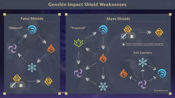 ALL Elemental Shield Weaknesses Explained | Genshin Impact